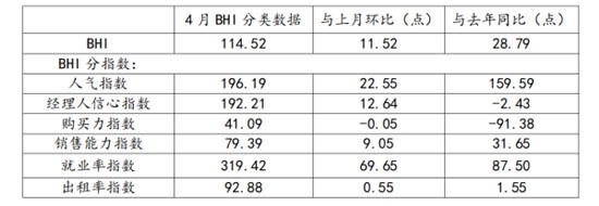 全国建材家居卖场4月销售额环比上涨12.86%